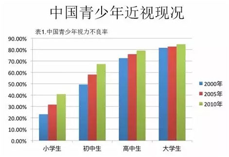 中國(guó)學(xué)生近視年齡圖
