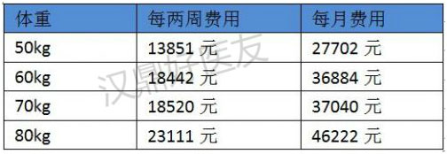 o藥零售價和用量